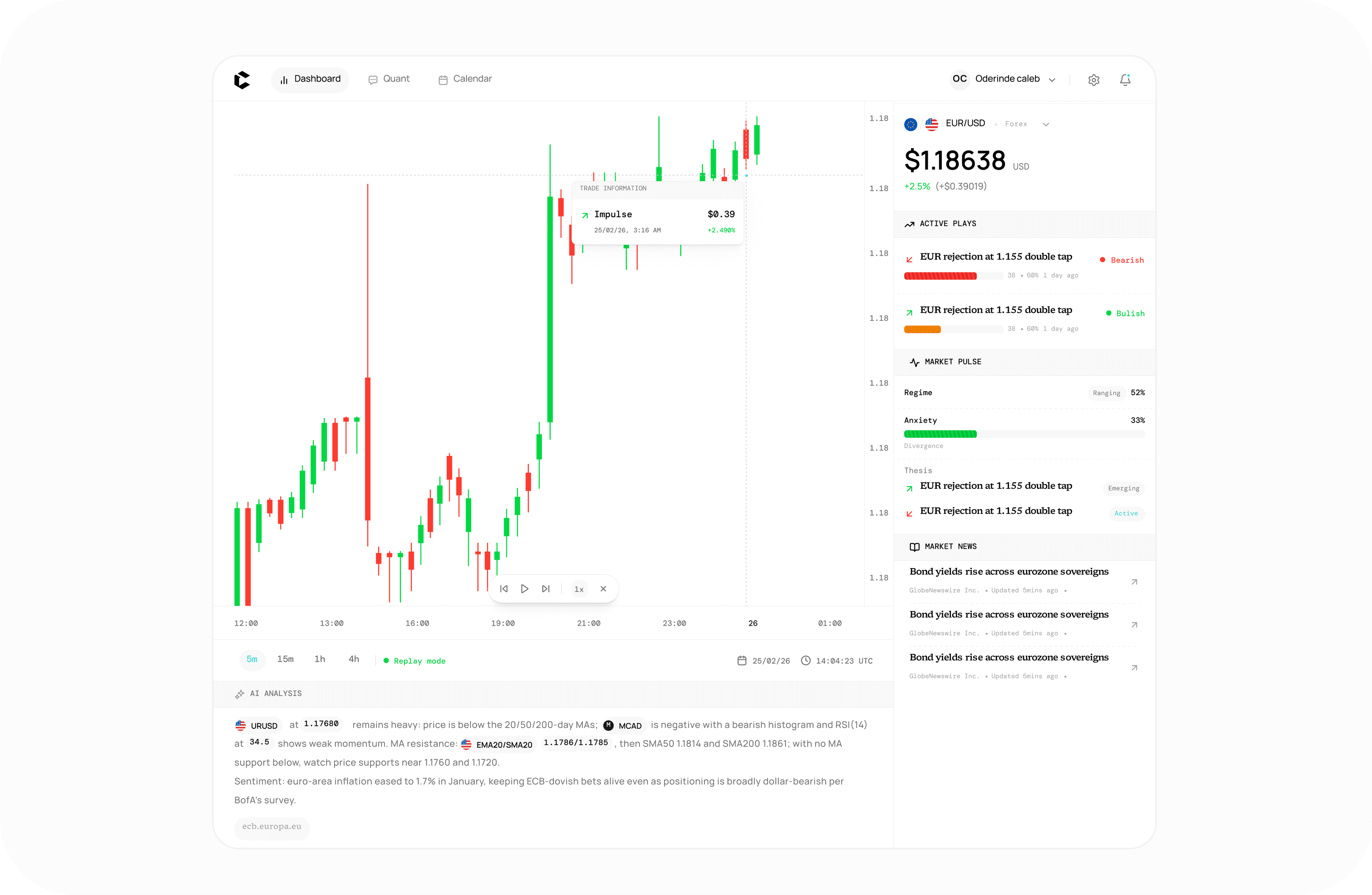 AI Trading chart